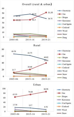 Are households shifting toward cleaner cooking fuel? Empirical evidence from India during 2005–2021